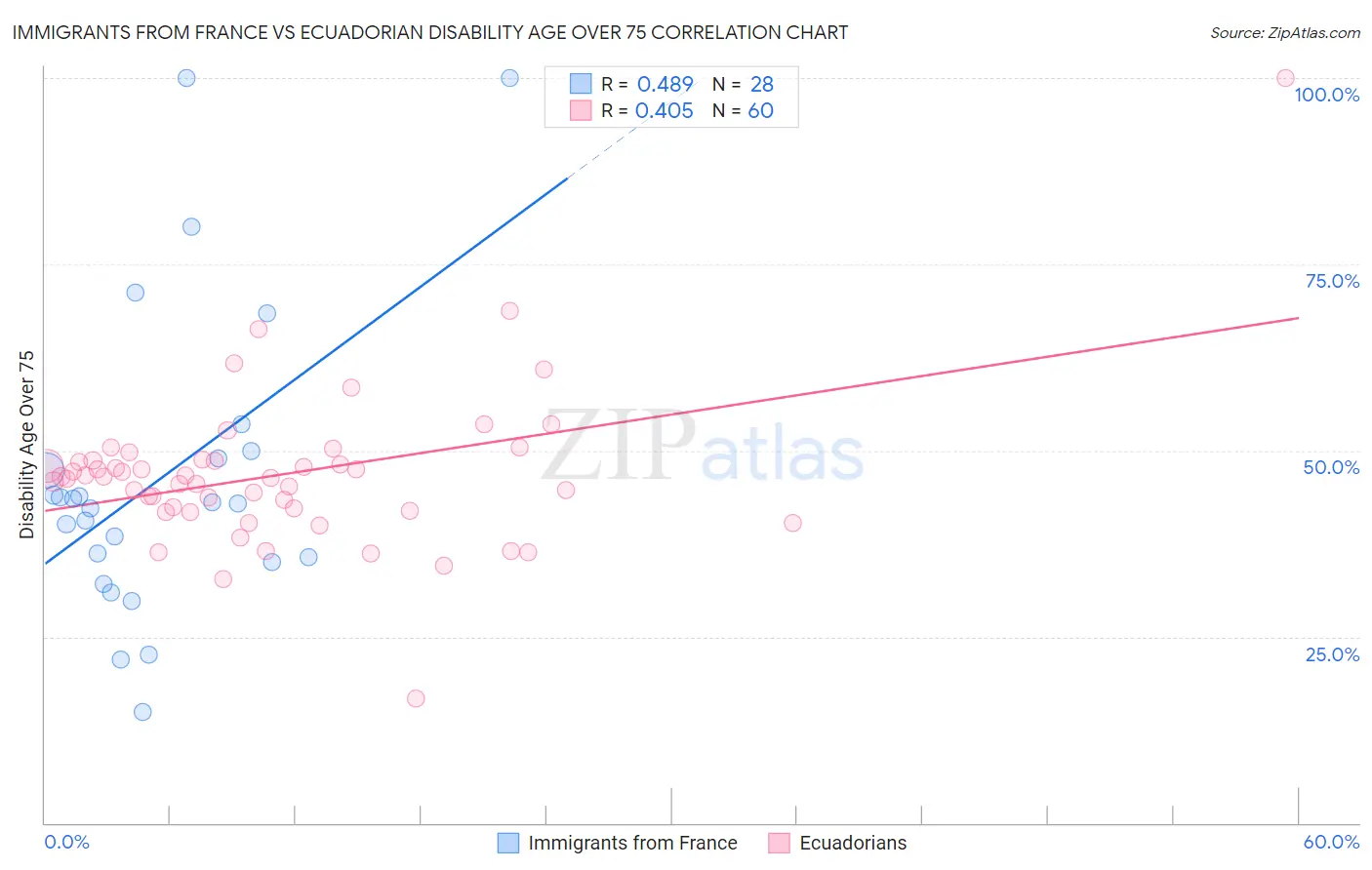 Immigrants from France vs Ecuadorian Disability Age Over 75