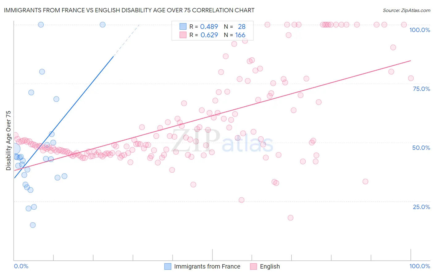 Immigrants from France vs English Disability Age Over 75