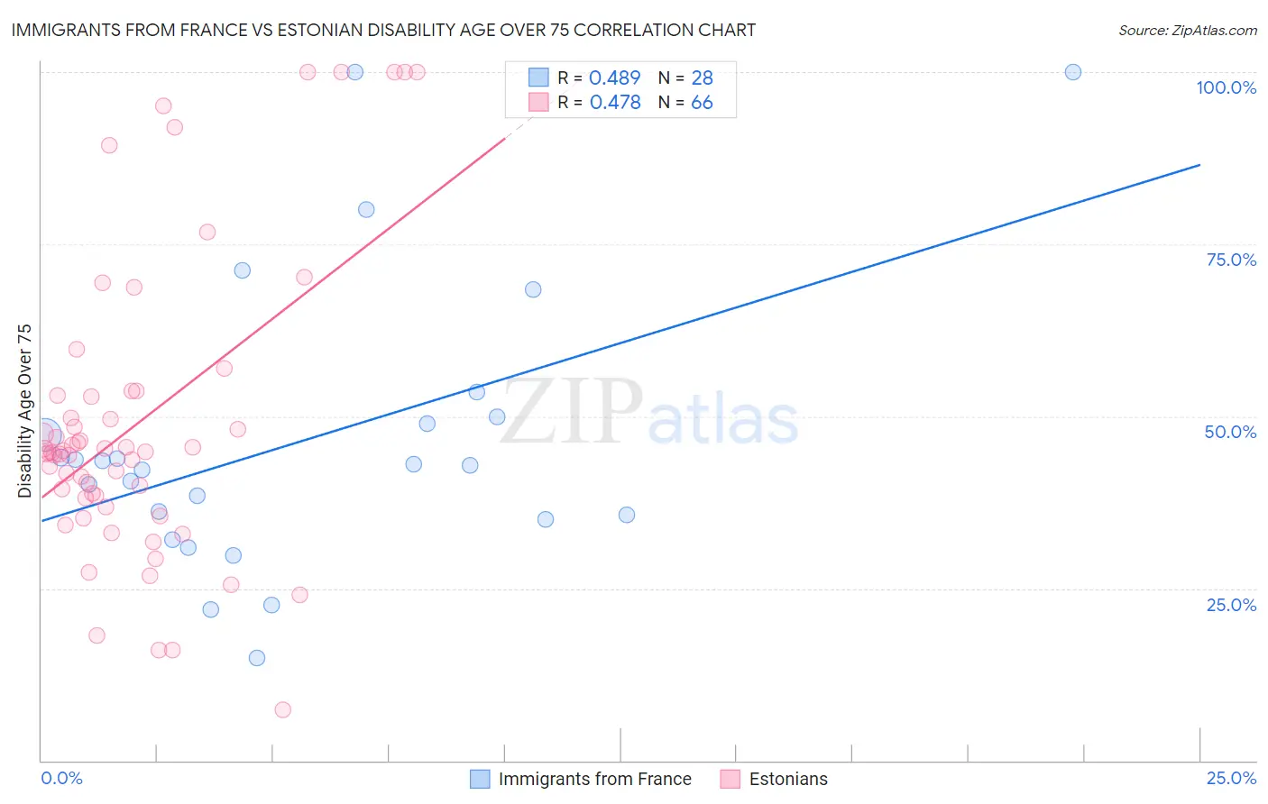 Immigrants from France vs Estonian Disability Age Over 75