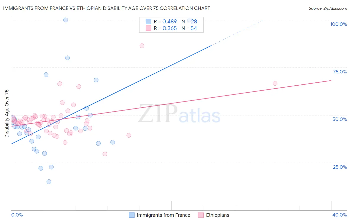 Immigrants from France vs Ethiopian Disability Age Over 75