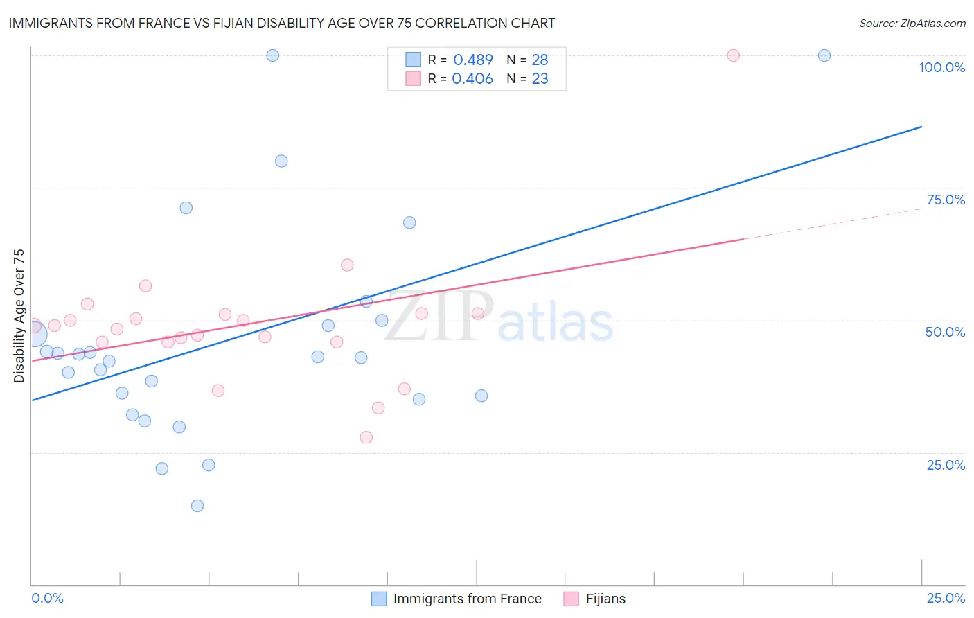 Immigrants from France vs Fijian Disability Age Over 75