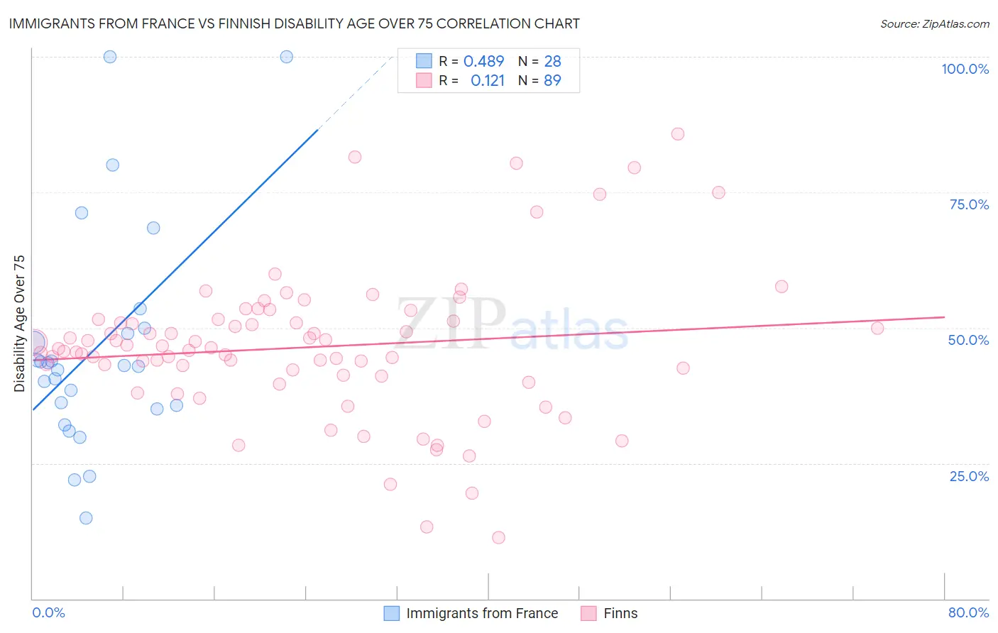 Immigrants from France vs Finnish Disability Age Over 75
