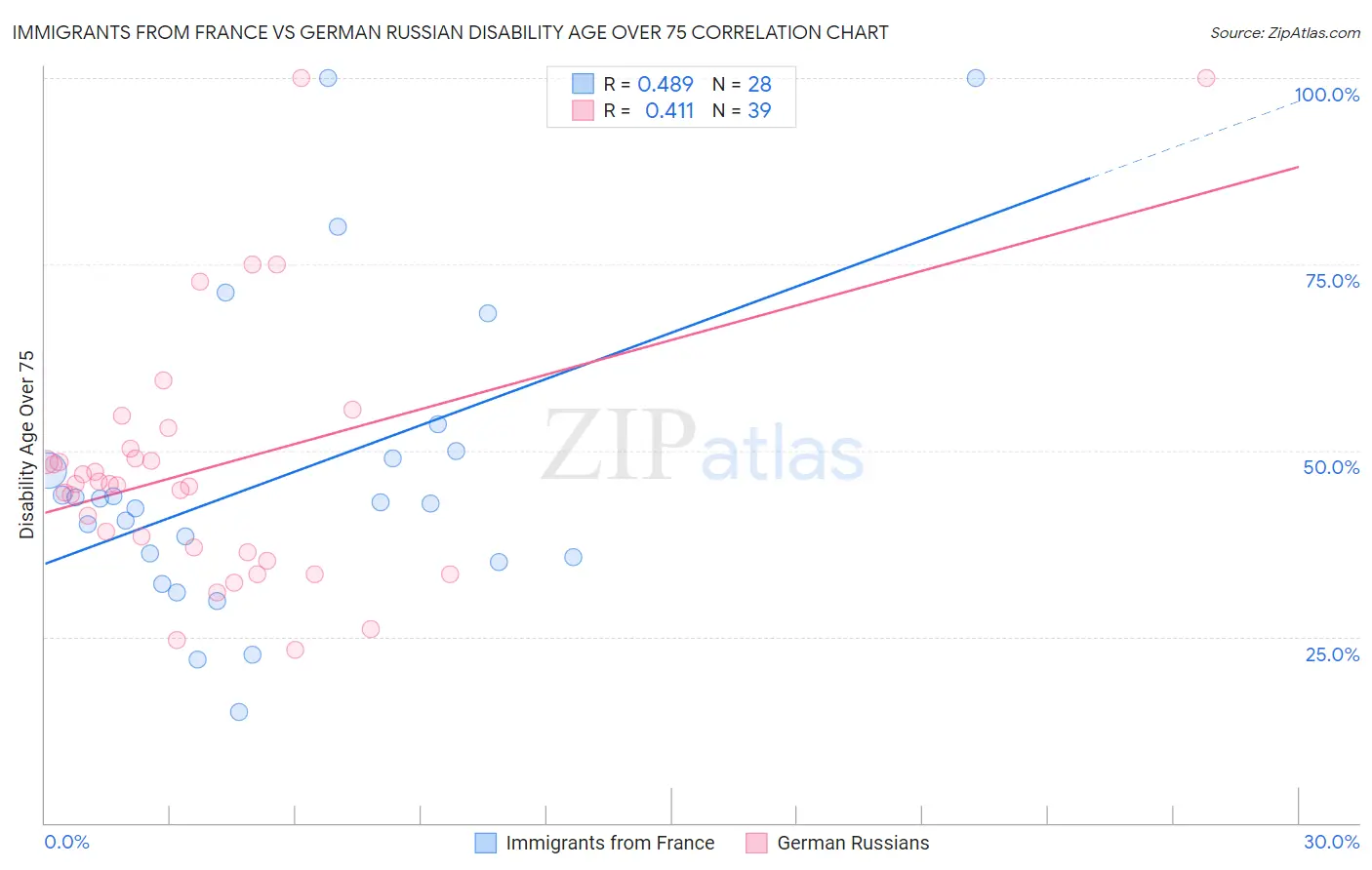 Immigrants from France vs German Russian Disability Age Over 75