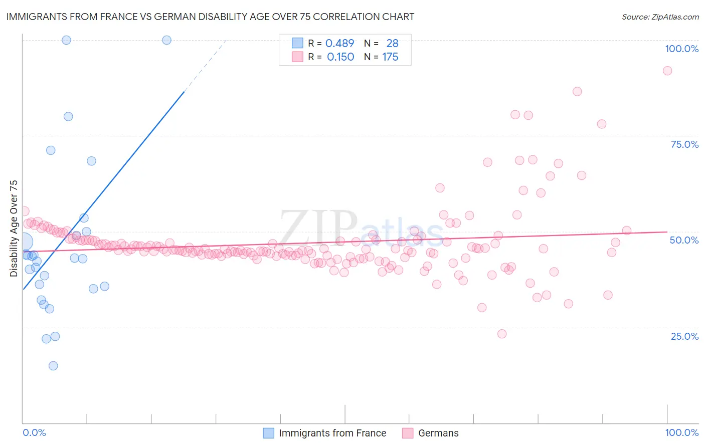 Immigrants from France vs German Disability Age Over 75