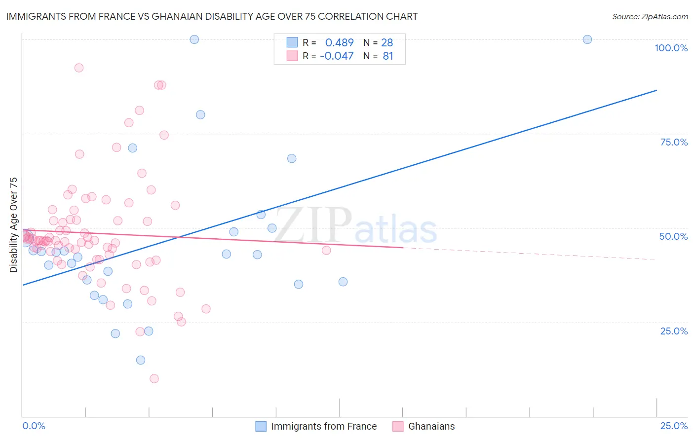 Immigrants from France vs Ghanaian Disability Age Over 75
