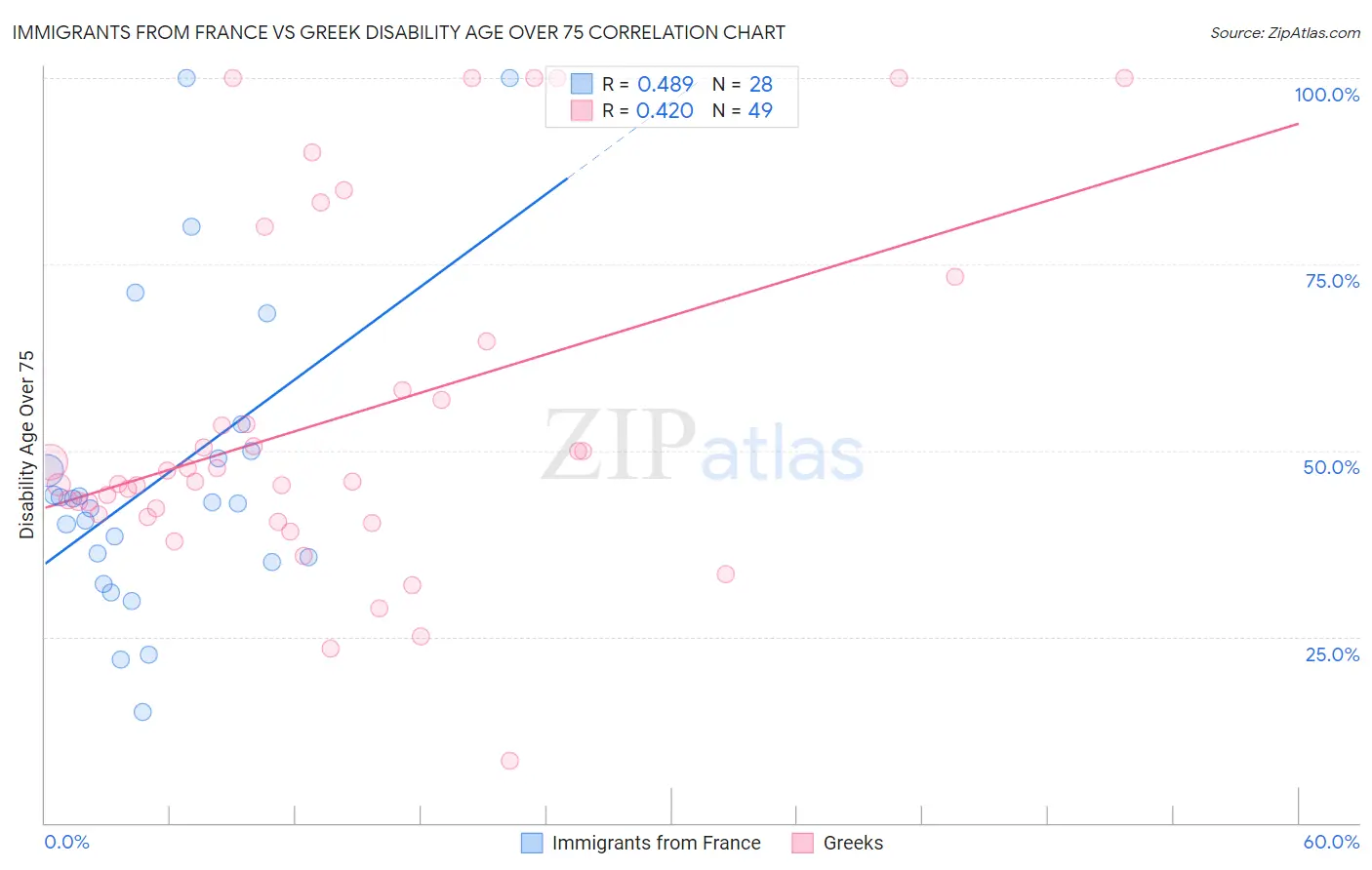 Immigrants from France vs Greek Disability Age Over 75