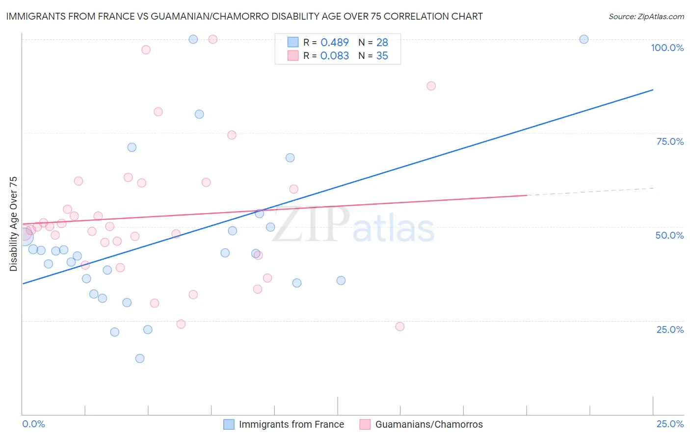 Immigrants from France vs Guamanian/Chamorro Disability Age Over 75