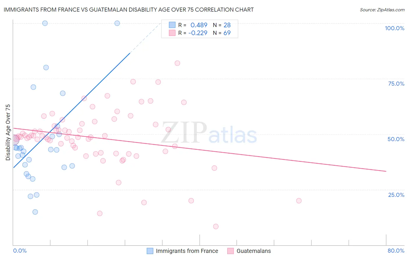 Immigrants from France vs Guatemalan Disability Age Over 75