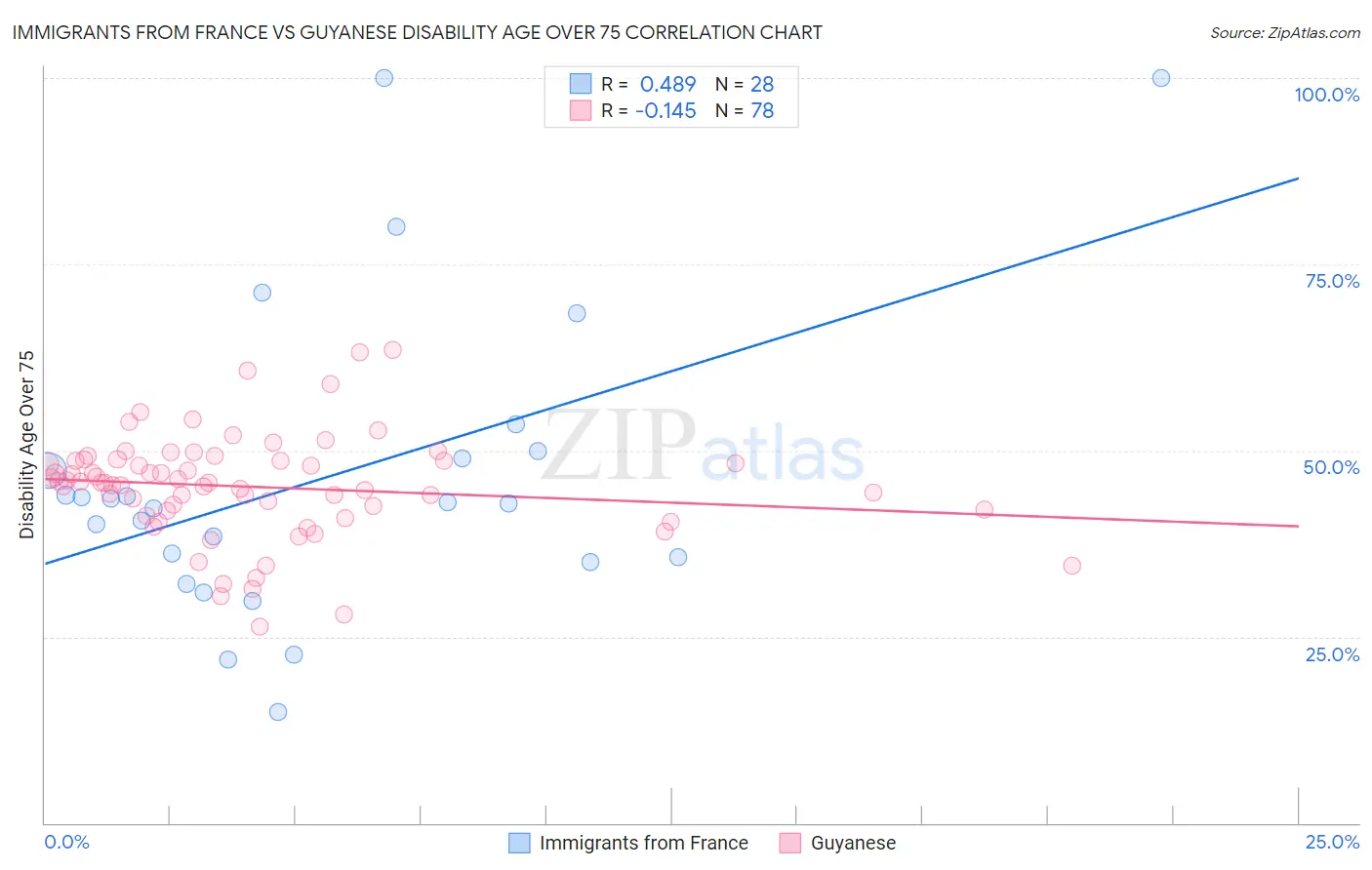 Immigrants from France vs Guyanese Disability Age Over 75
