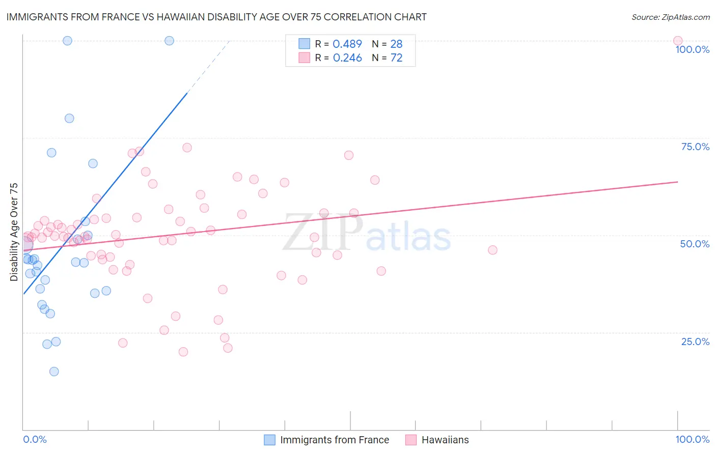 Immigrants from France vs Hawaiian Disability Age Over 75