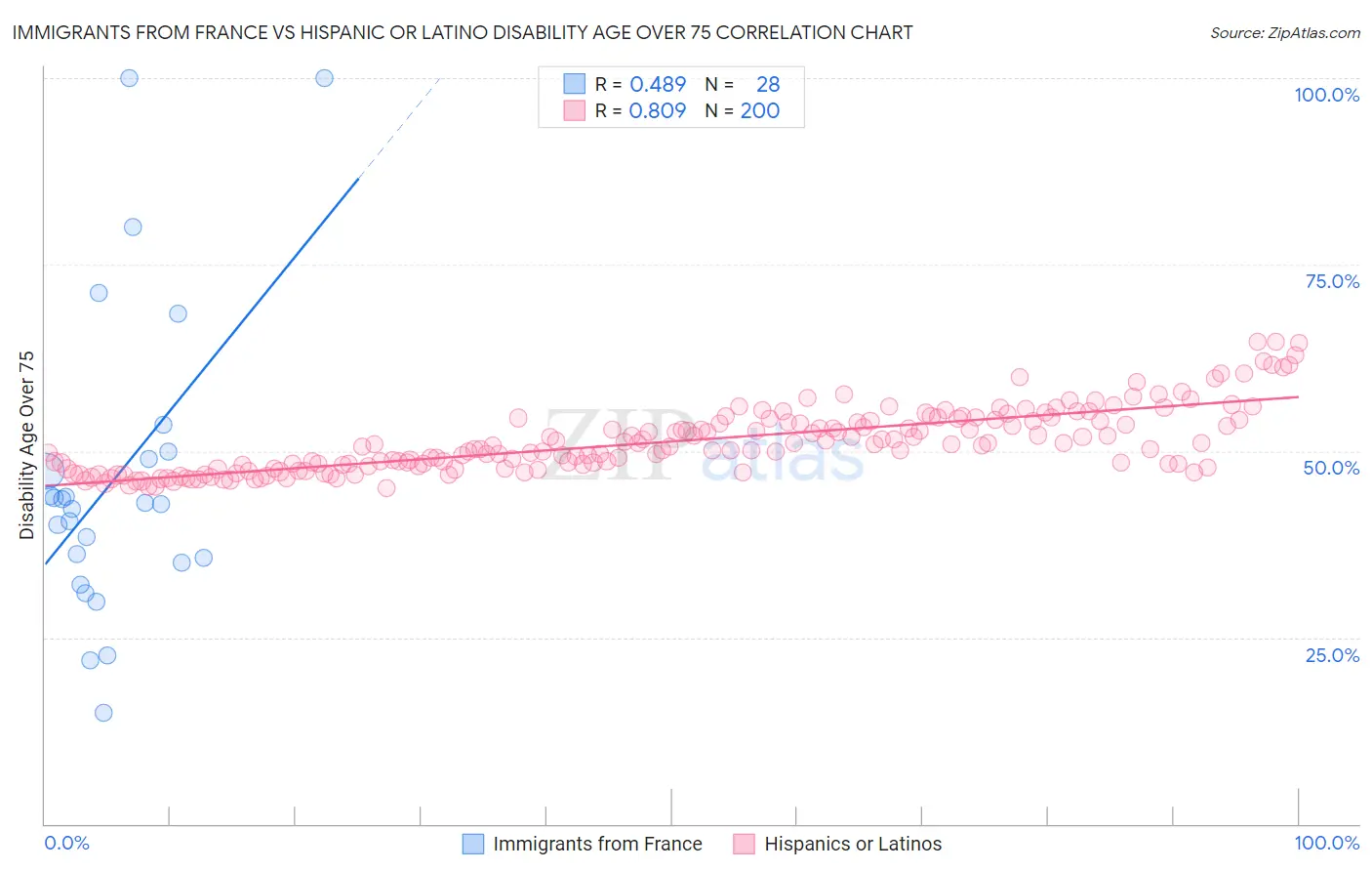 Immigrants from France vs Hispanic or Latino Disability Age Over 75