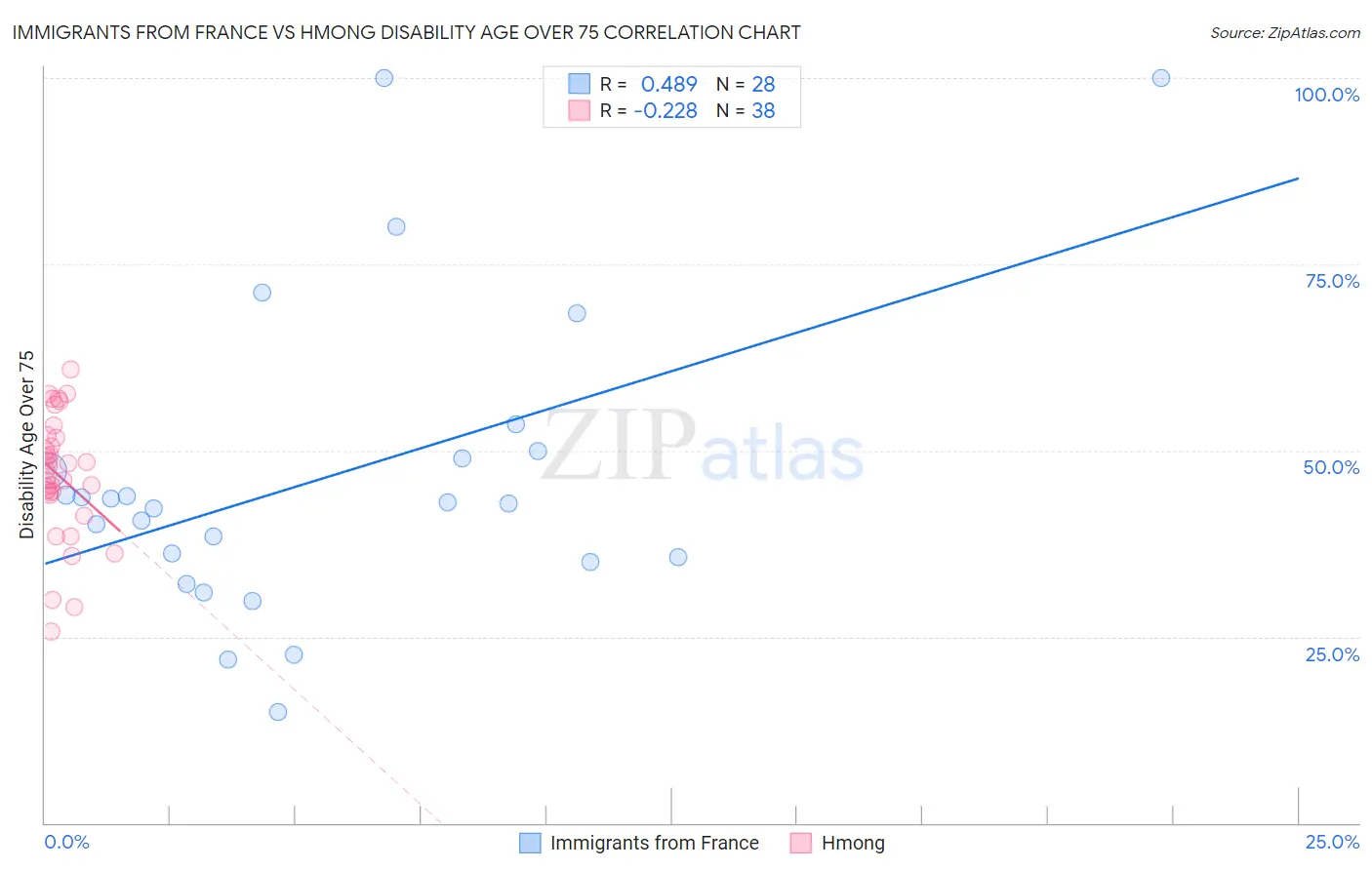 Immigrants from France vs Hmong Disability Age Over 75