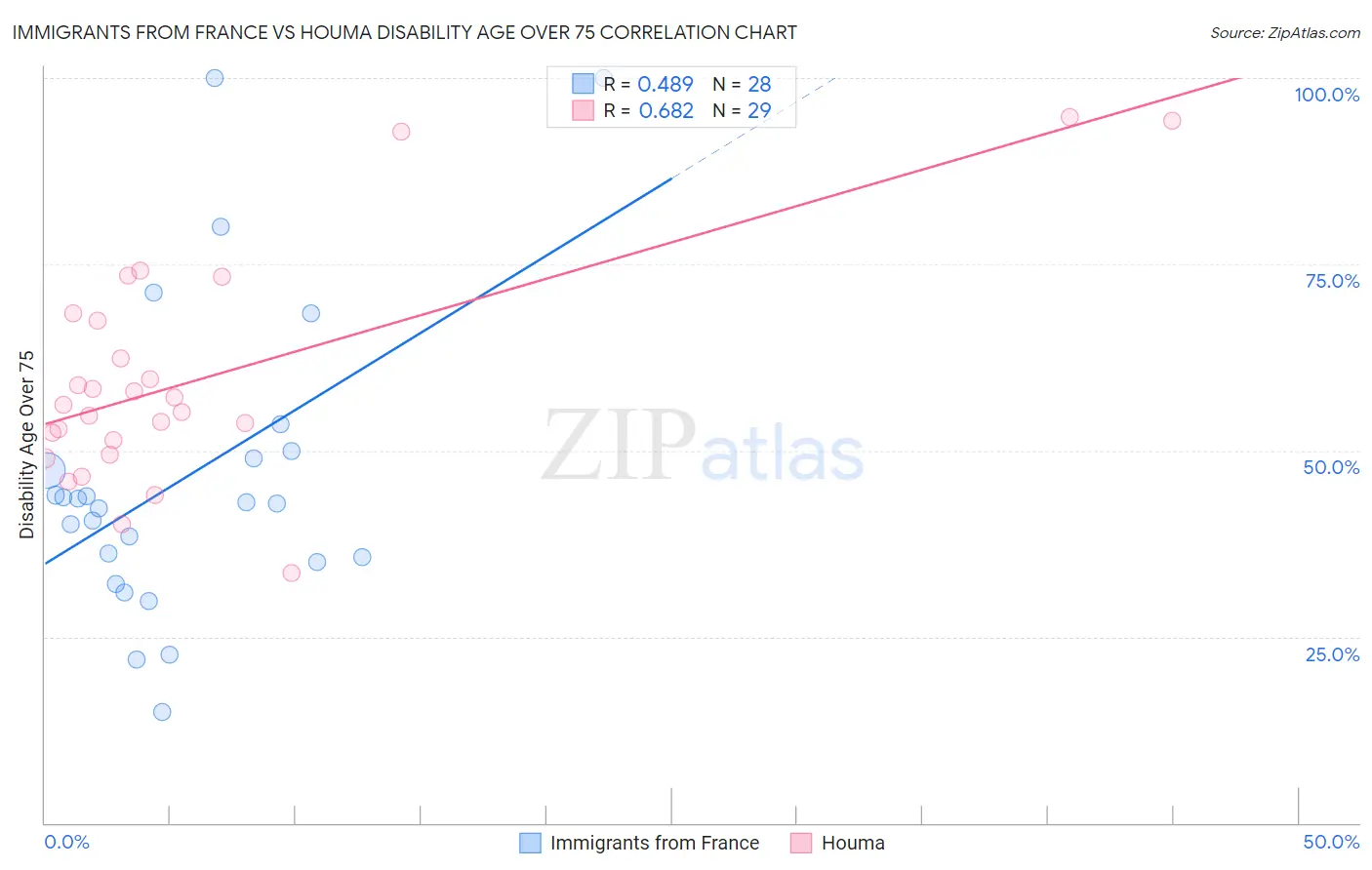 Immigrants from France vs Houma Disability Age Over 75