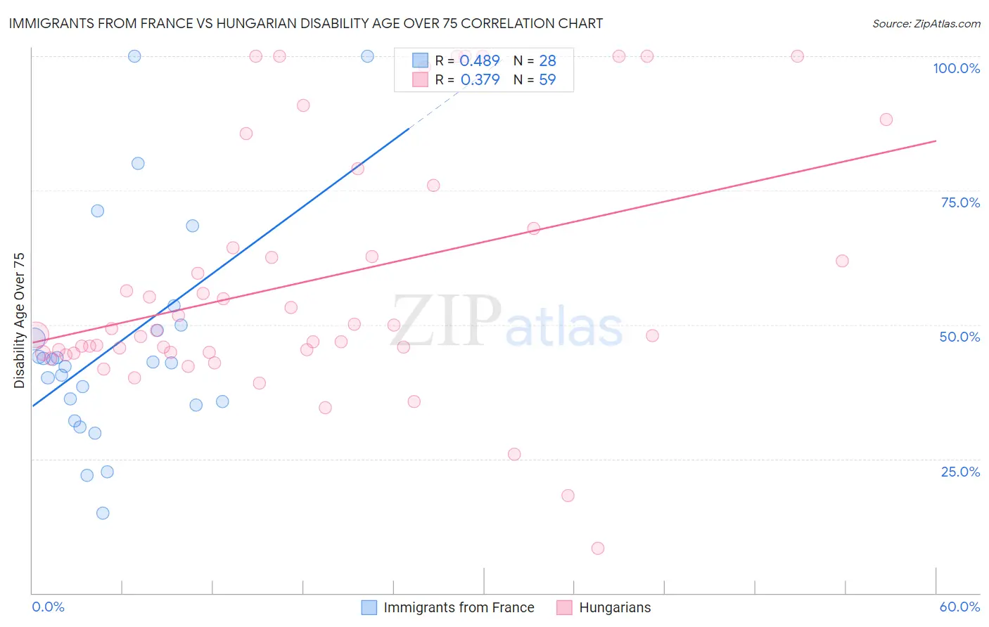 Immigrants from France vs Hungarian Disability Age Over 75