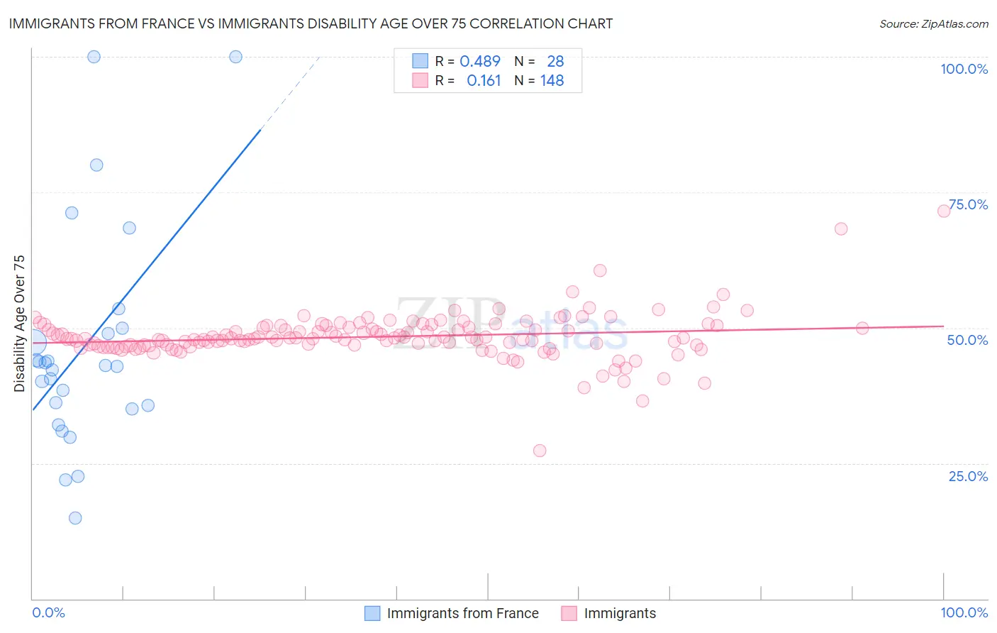 Immigrants from France vs Immigrants Disability Age Over 75