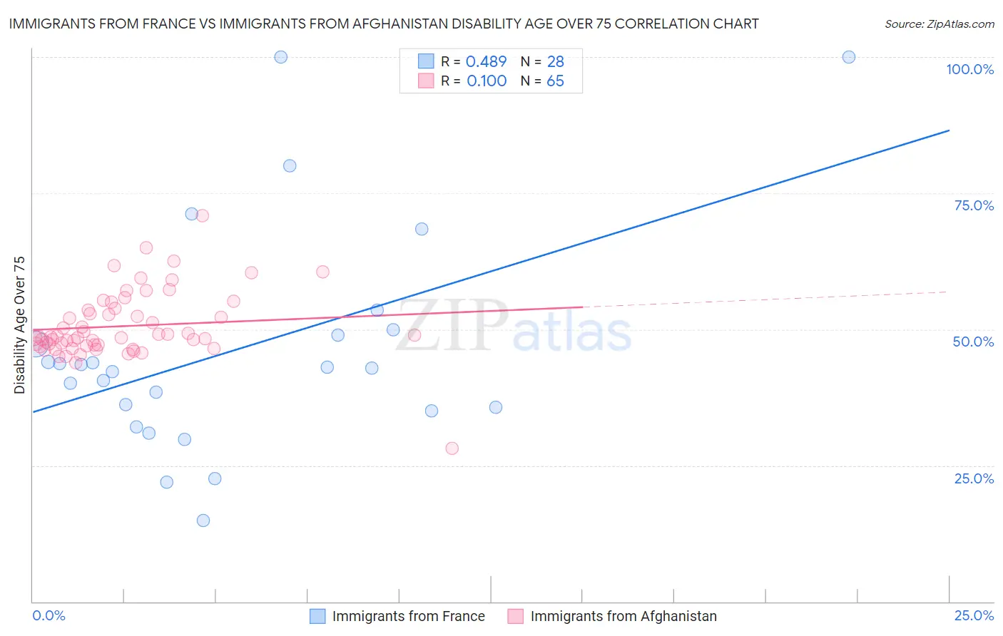 Immigrants from France vs Immigrants from Afghanistan Disability Age Over 75