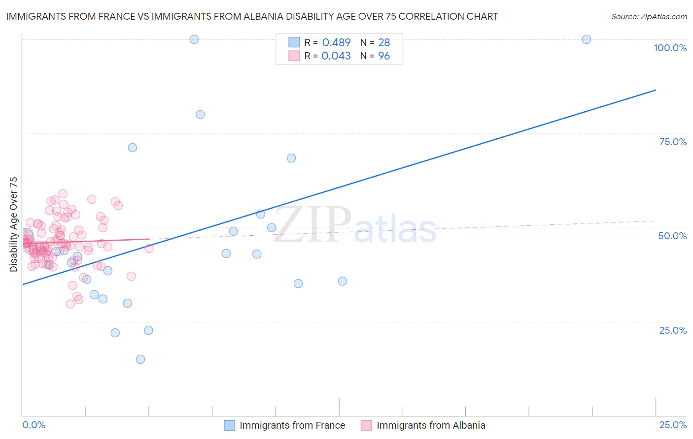 Immigrants from France vs Immigrants from Albania Disability Age Over 75