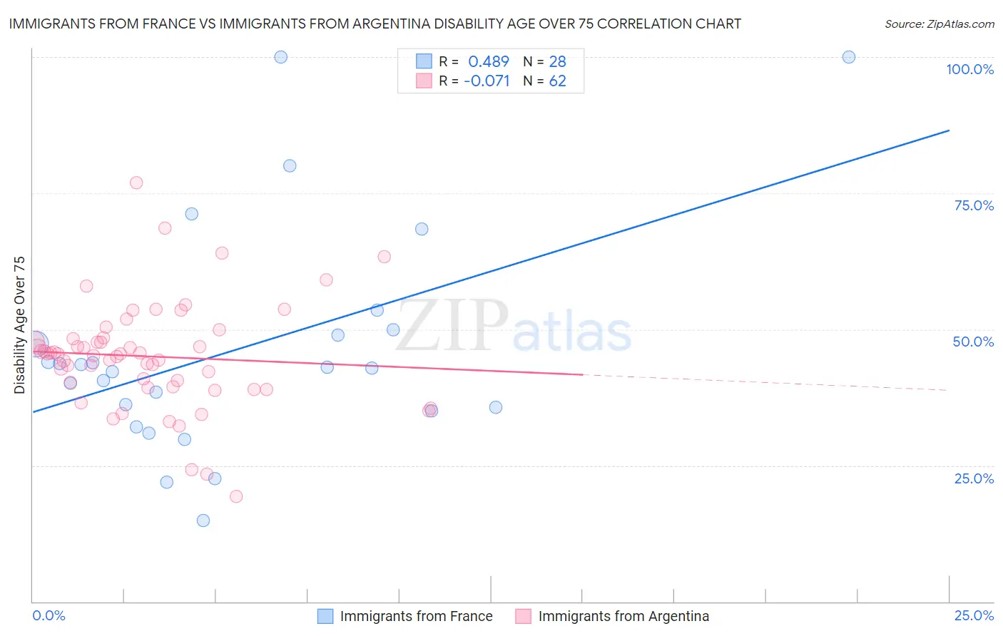 Immigrants from France vs Immigrants from Argentina Disability Age Over 75