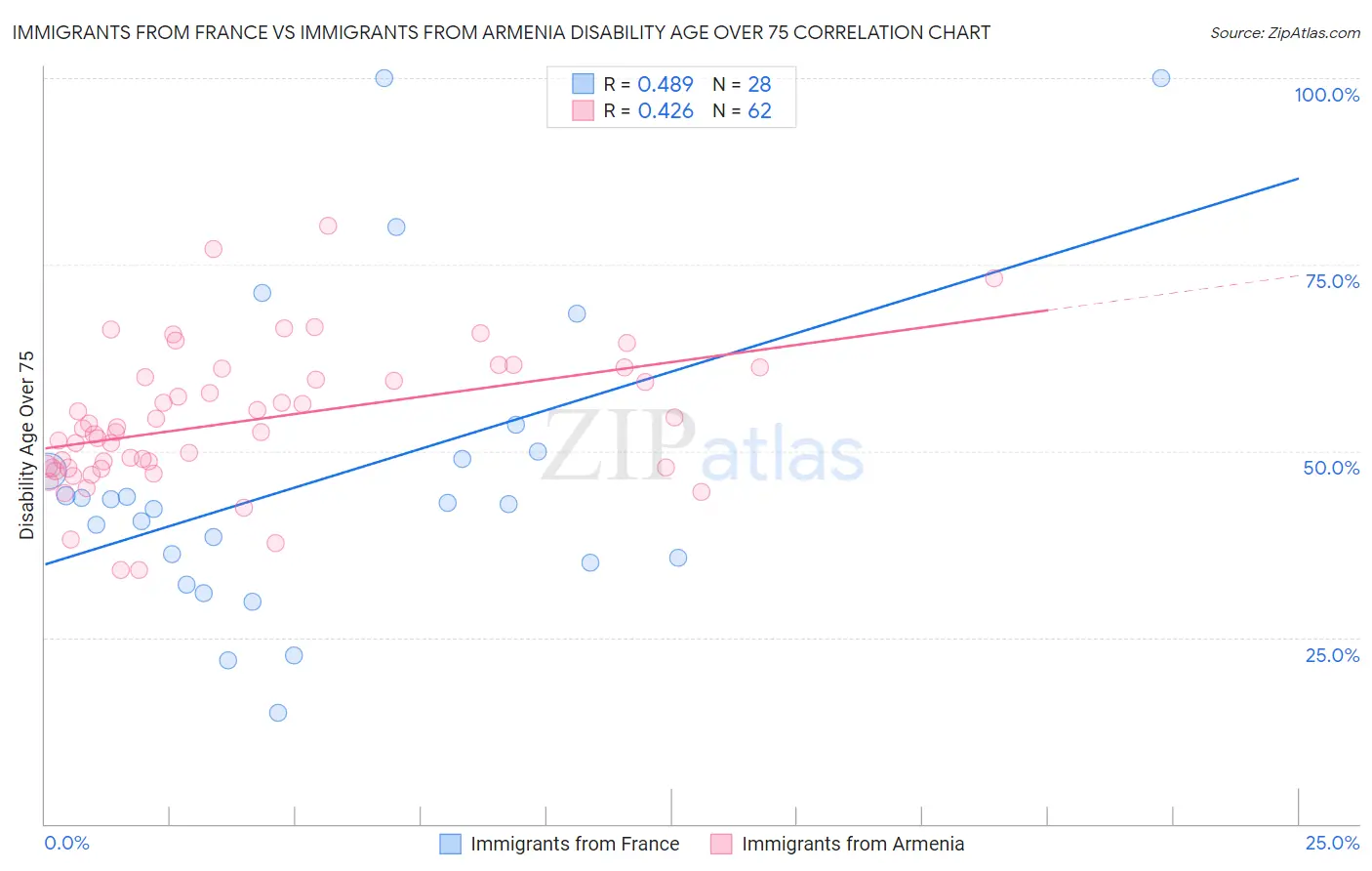 Immigrants from France vs Immigrants from Armenia Disability Age Over 75