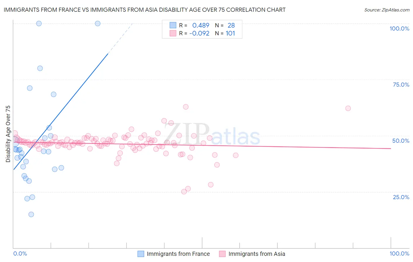 Immigrants from France vs Immigrants from Asia Disability Age Over 75