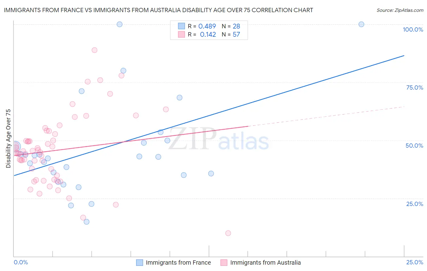 Immigrants from France vs Immigrants from Australia Disability Age Over 75