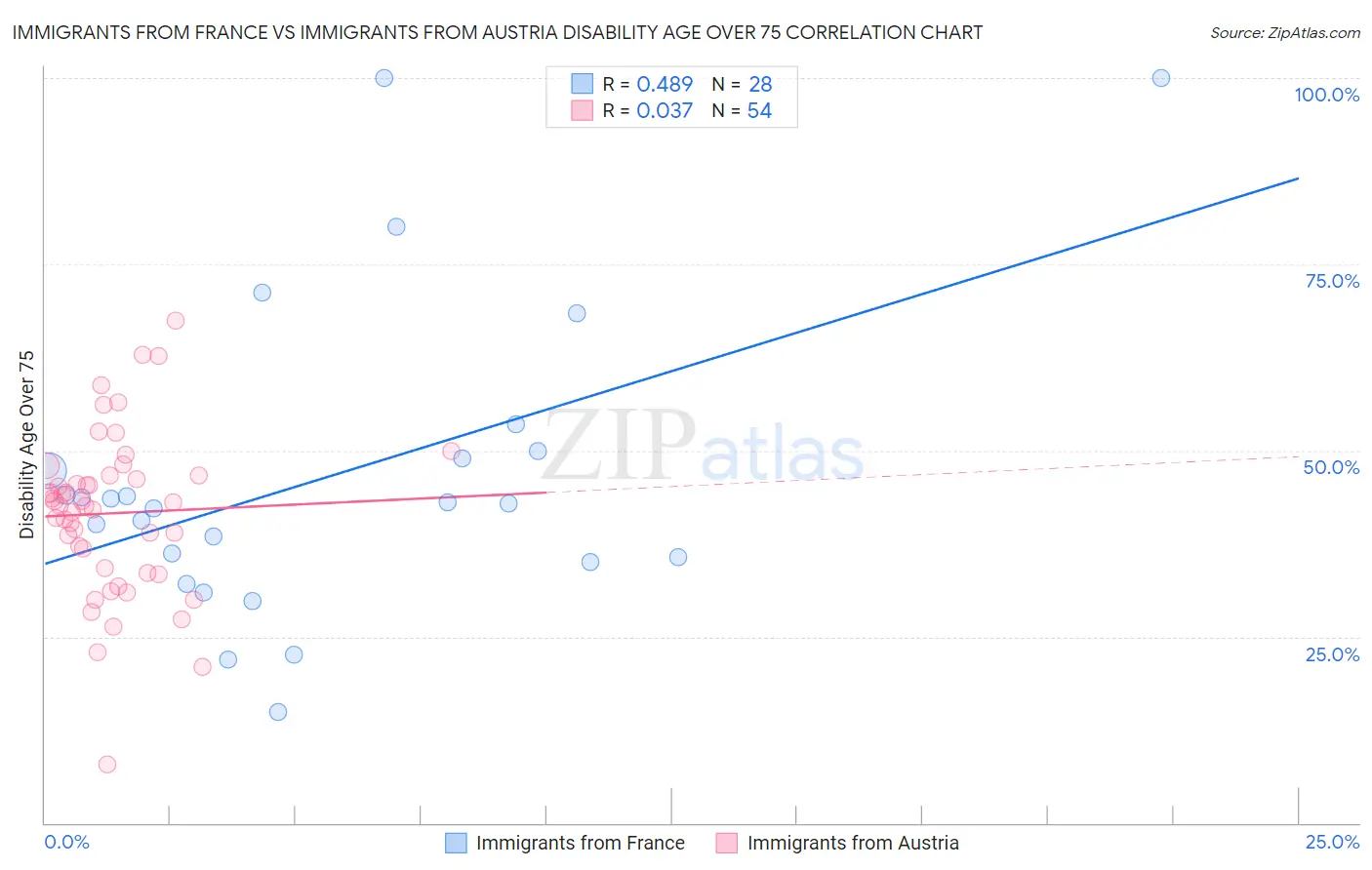 Immigrants from France vs Immigrants from Austria Disability Age Over 75