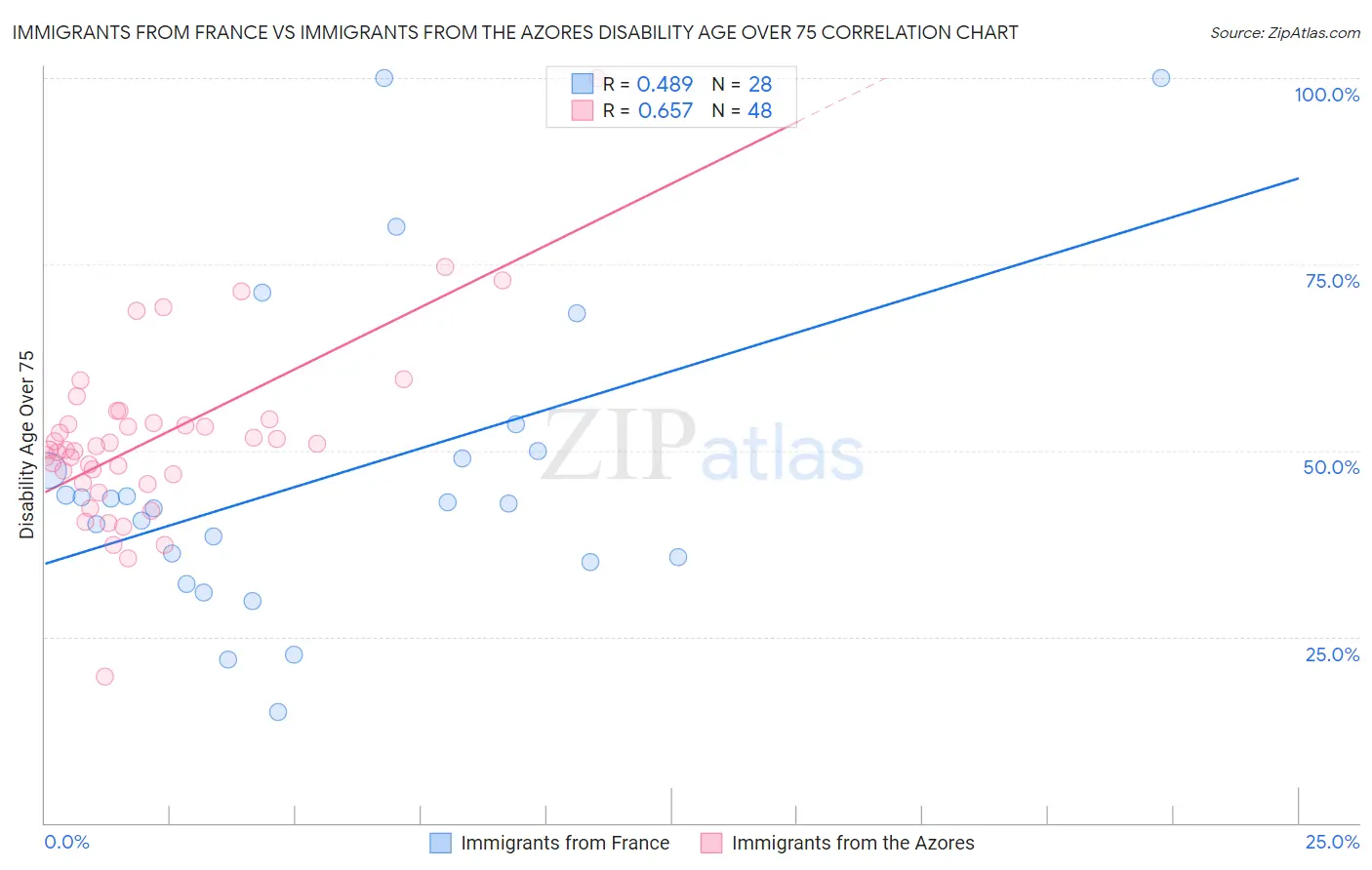 Immigrants from France vs Immigrants from the Azores Disability Age Over 75