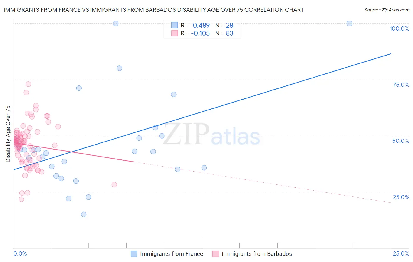 Immigrants from France vs Immigrants from Barbados Disability Age Over 75