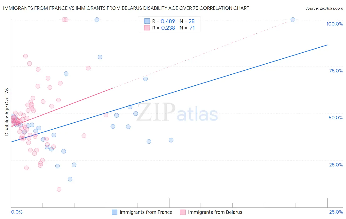 Immigrants from France vs Immigrants from Belarus Disability Age Over 75