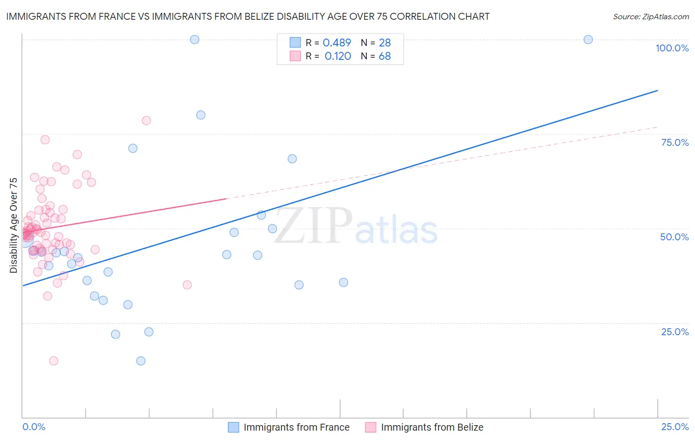 Immigrants from France vs Immigrants from Belize Disability Age Over 75