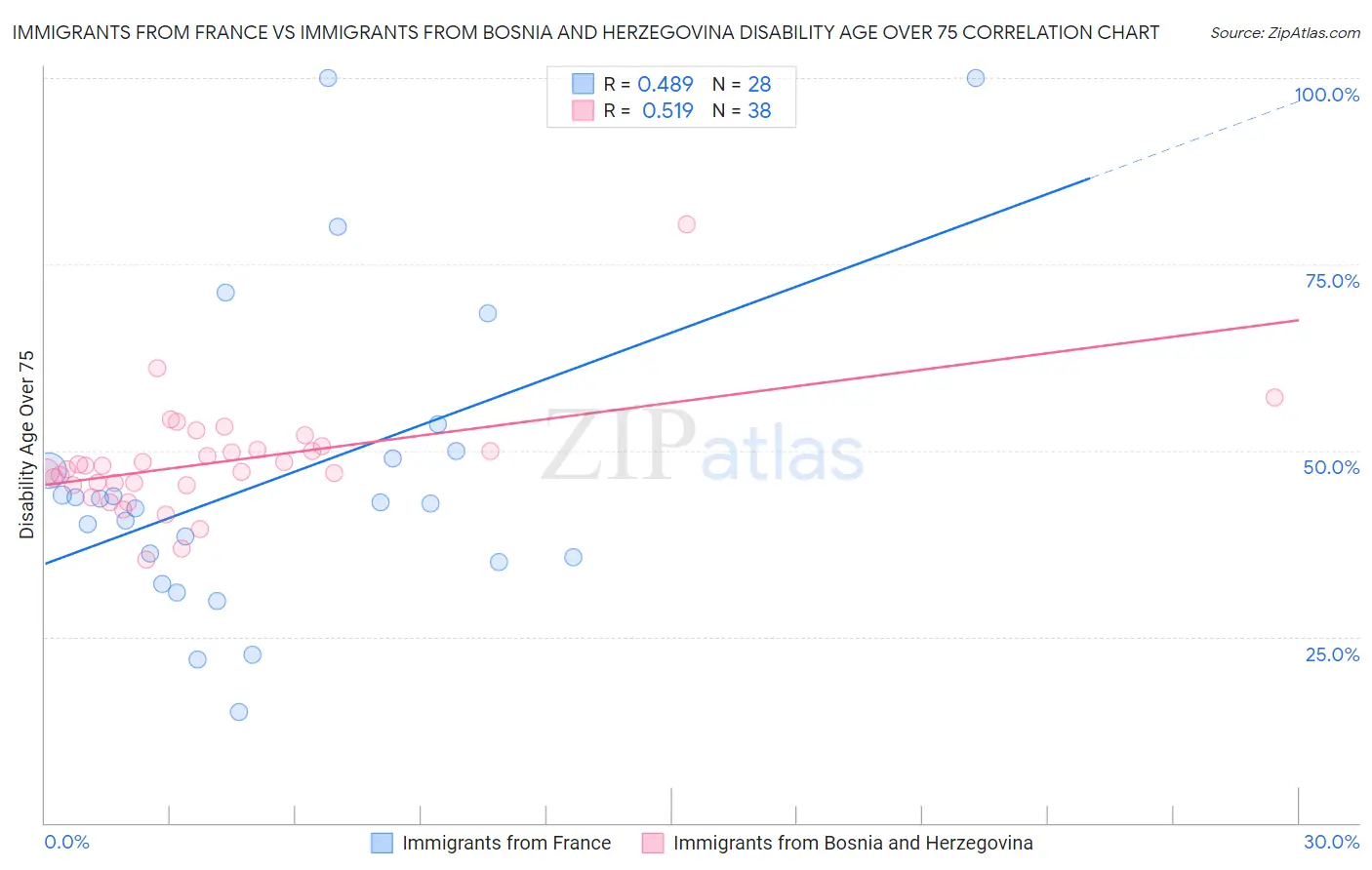 Immigrants from France vs Immigrants from Bosnia and Herzegovina Disability Age Over 75