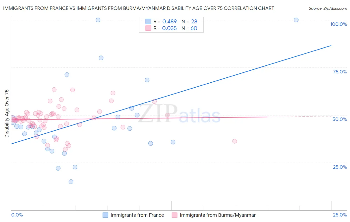Immigrants from France vs Immigrants from Burma/Myanmar Disability Age Over 75