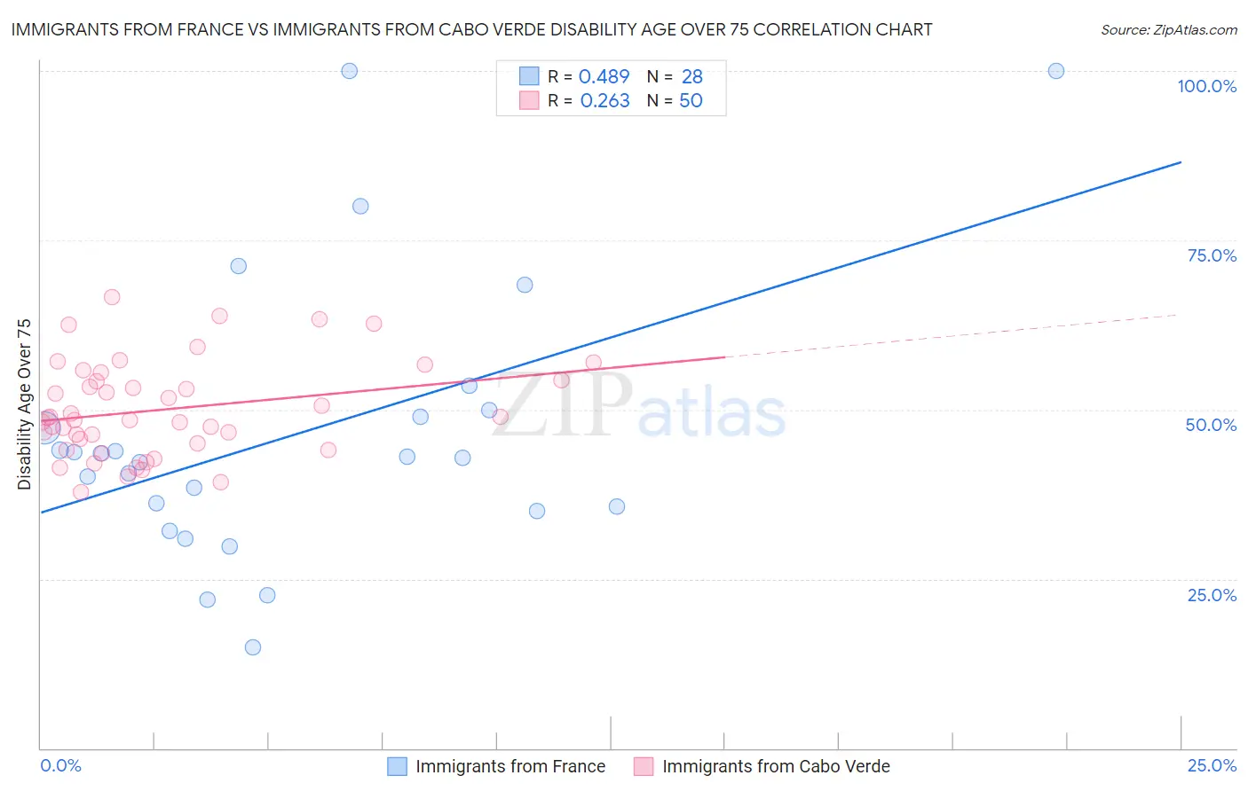 Immigrants from France vs Immigrants from Cabo Verde Disability Age Over 75