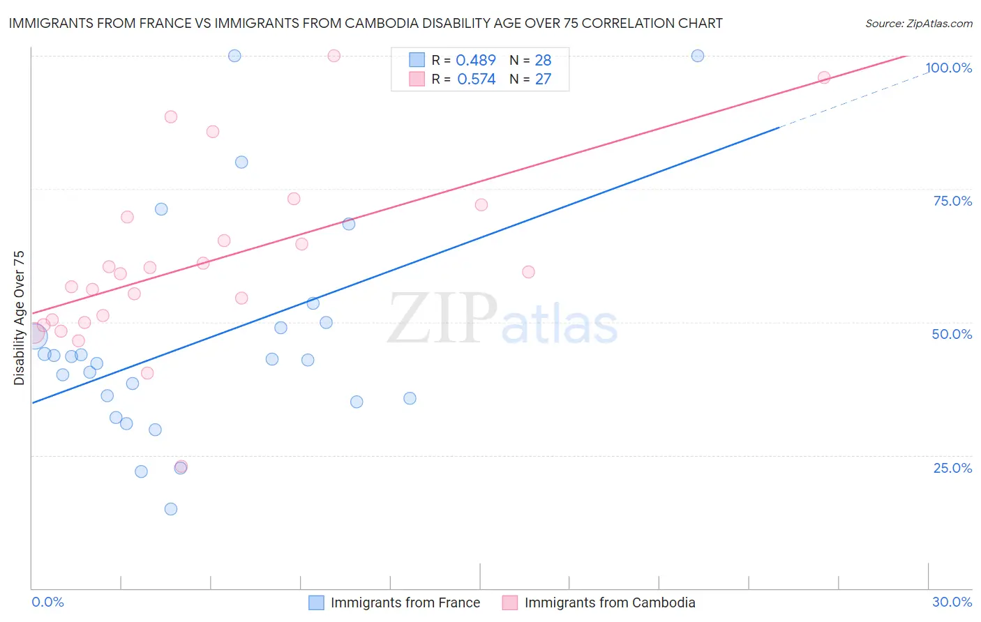 Immigrants from France vs Immigrants from Cambodia Disability Age Over 75