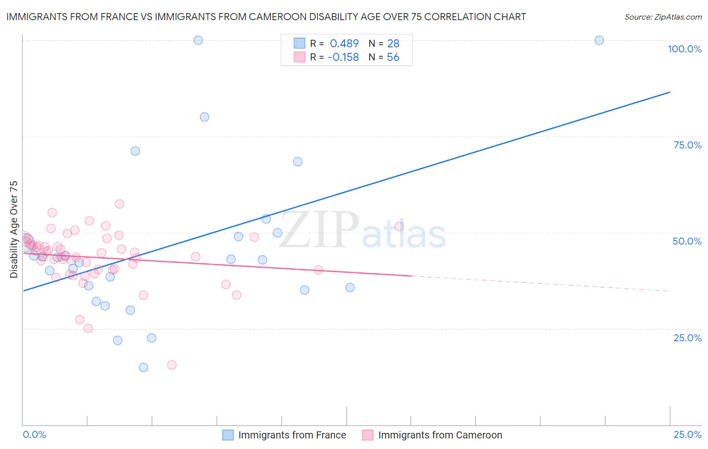 Immigrants from France vs Immigrants from Cameroon Disability Age Over 75