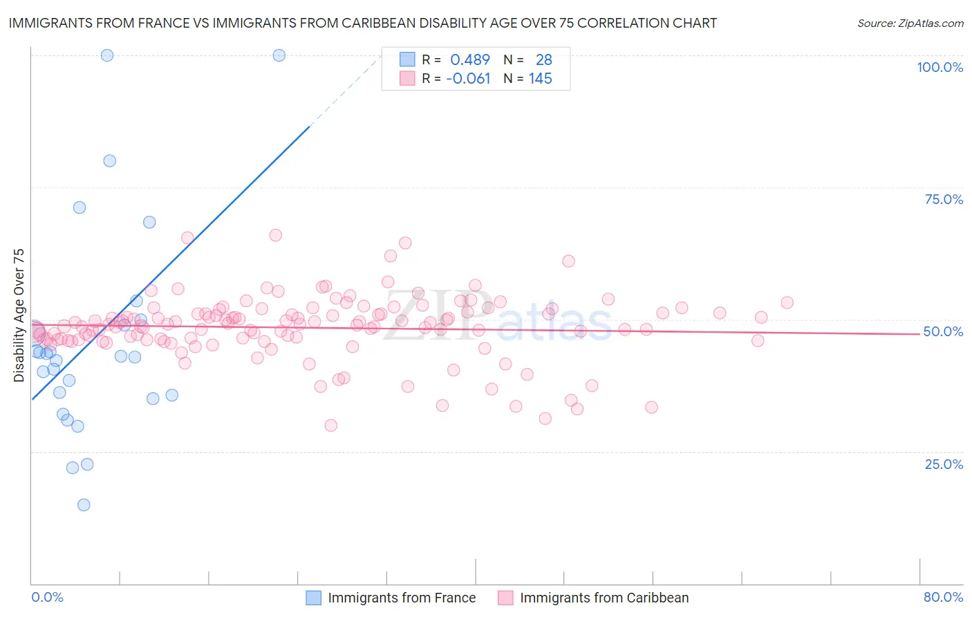 Immigrants from France vs Immigrants from Caribbean Disability Age Over 75