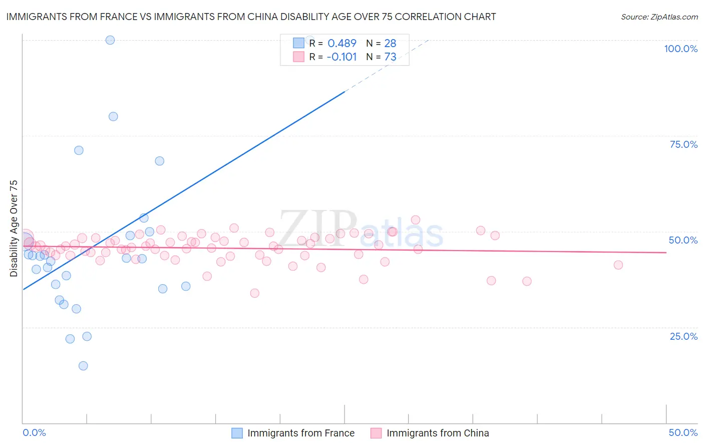 Immigrants from France vs Immigrants from China Disability Age Over 75