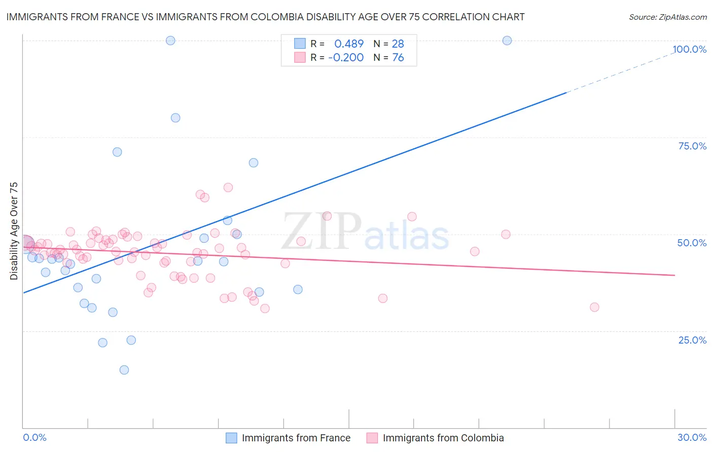 Immigrants from France vs Immigrants from Colombia Disability Age Over 75