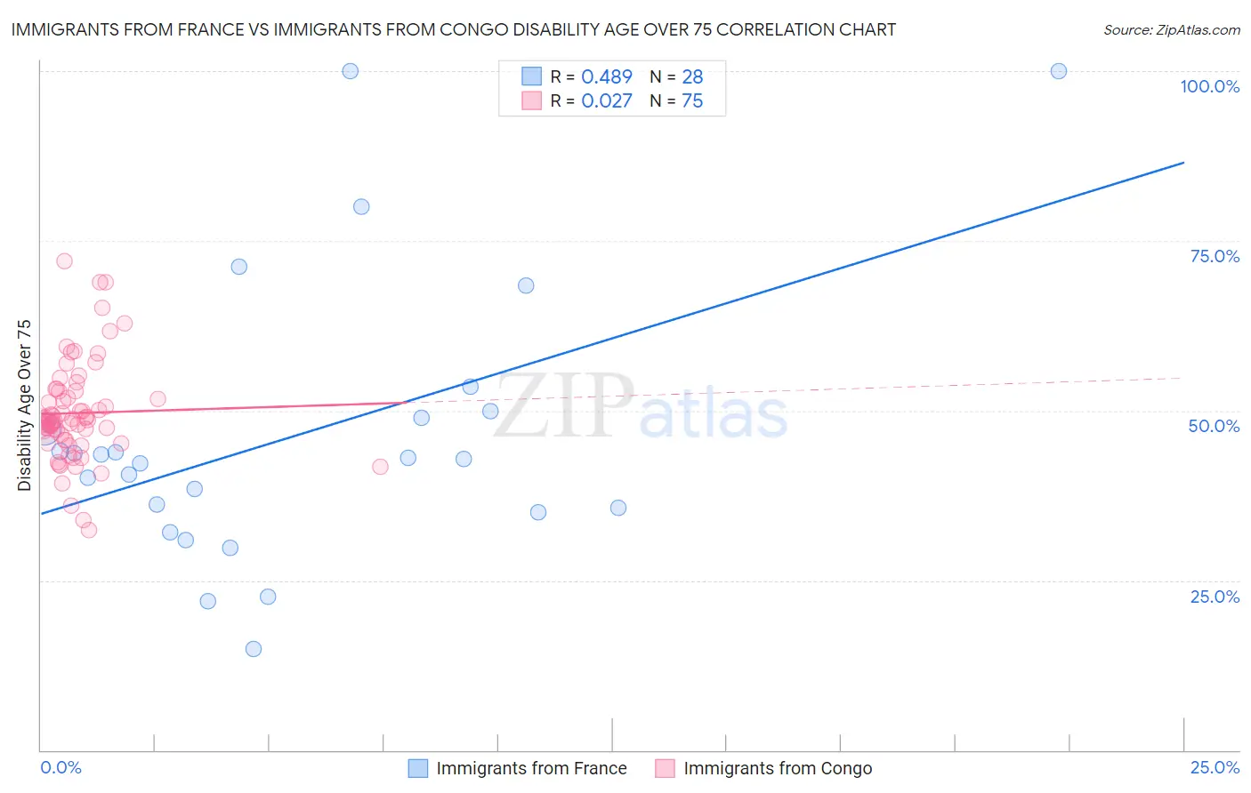 Immigrants from France vs Immigrants from Congo Disability Age Over 75
