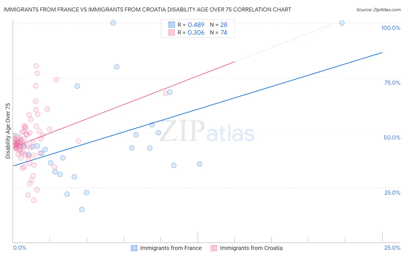 Immigrants from France vs Immigrants from Croatia Disability Age Over 75
