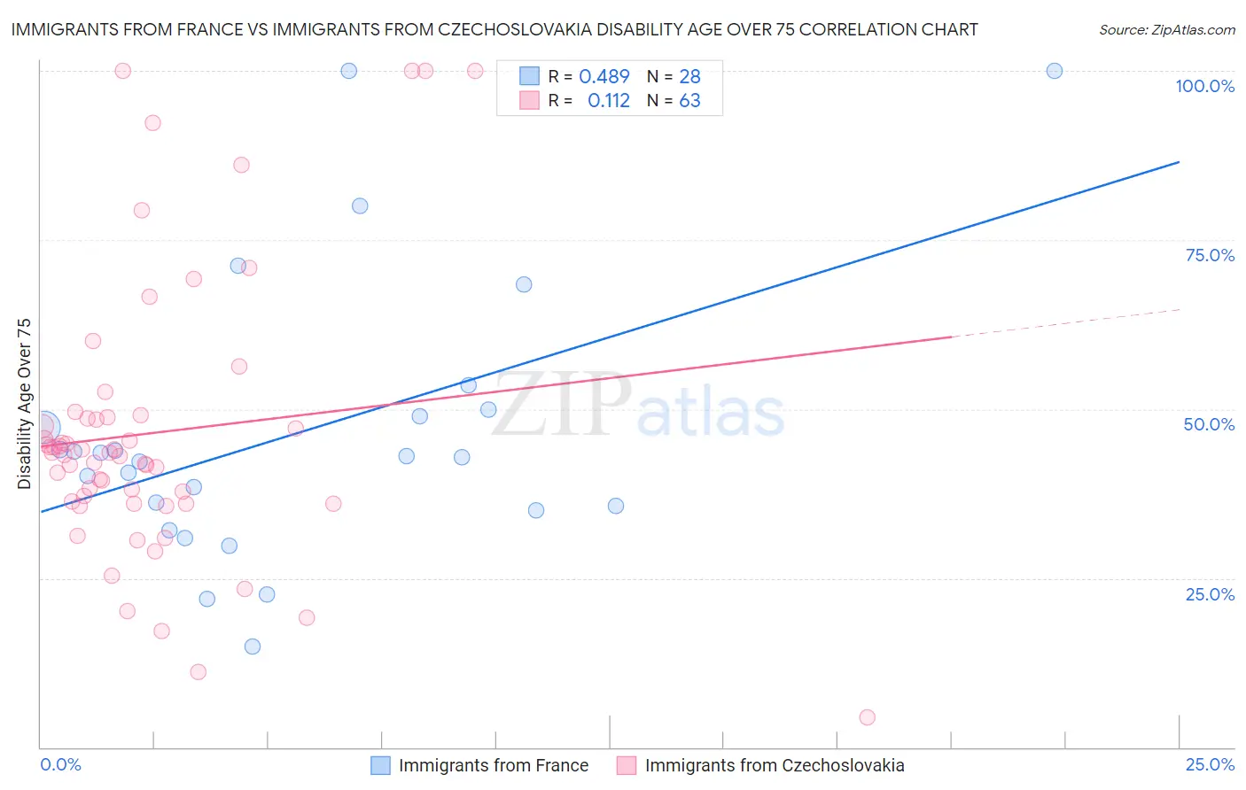 Immigrants from France vs Immigrants from Czechoslovakia Disability Age Over 75