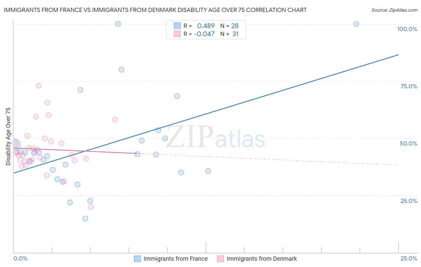 Immigrants from France vs Immigrants from Denmark Disability Age Over 75