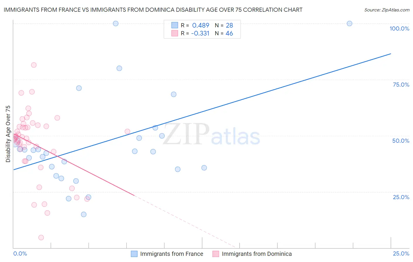 Immigrants from France vs Immigrants from Dominica Disability Age Over 75