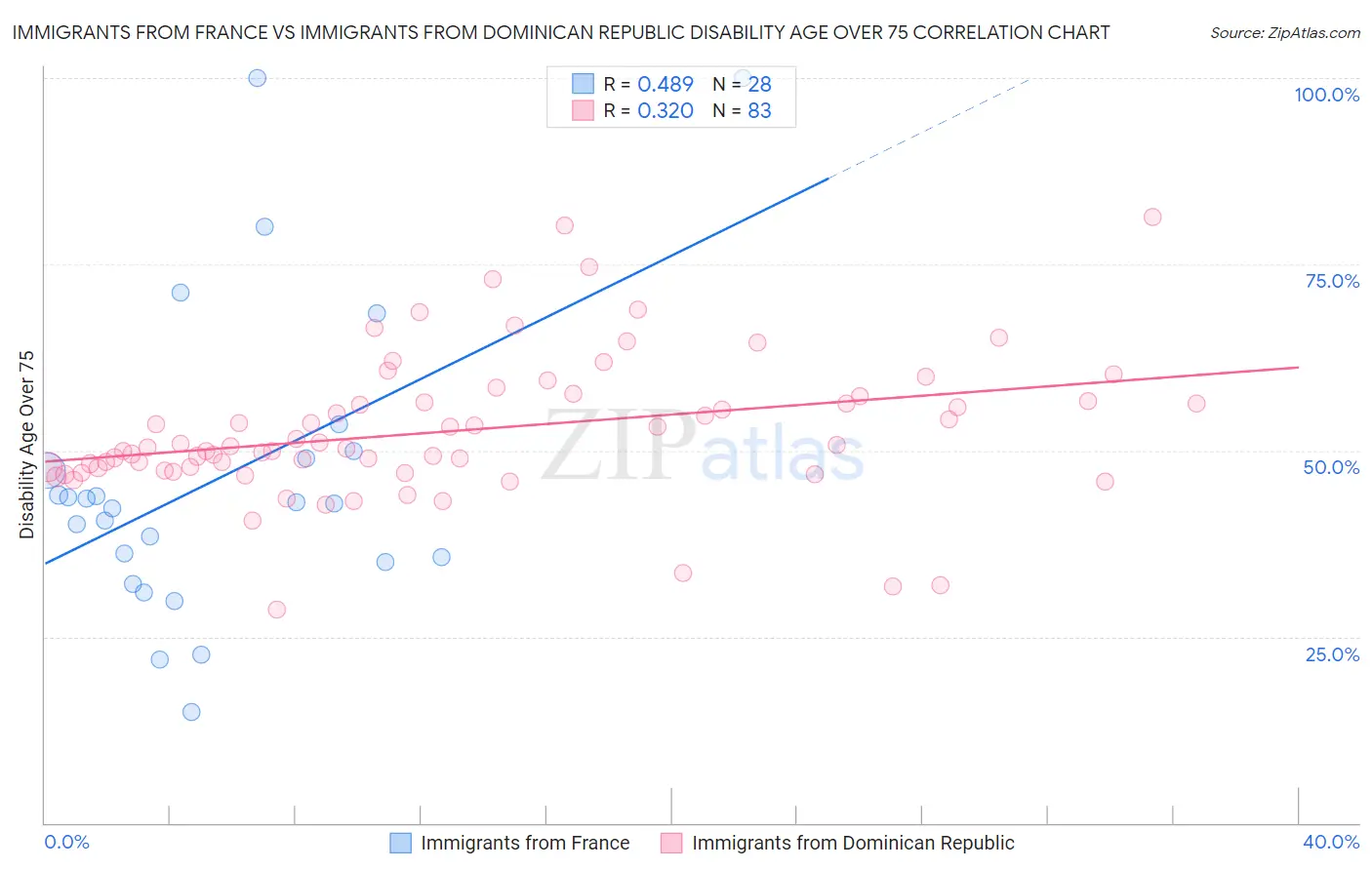 Immigrants from France vs Immigrants from Dominican Republic Disability Age Over 75