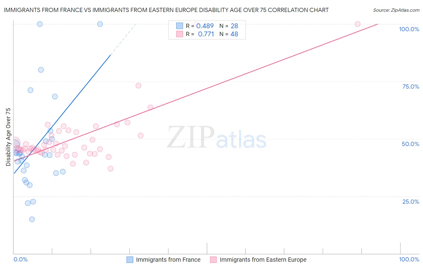 Immigrants from France vs Immigrants from Eastern Europe Disability Age Over 75