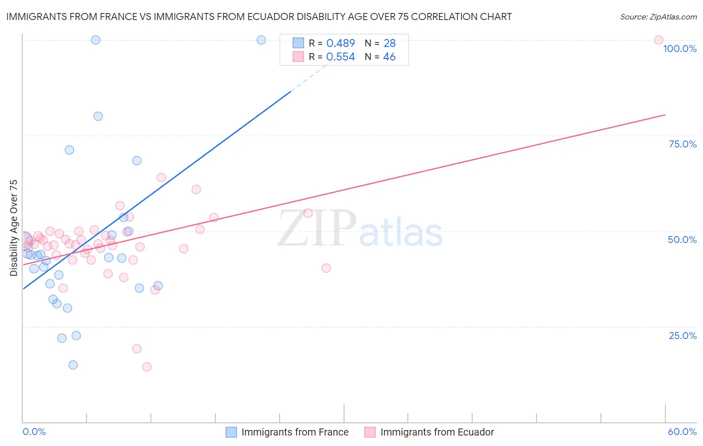 Immigrants from France vs Immigrants from Ecuador Disability Age Over 75