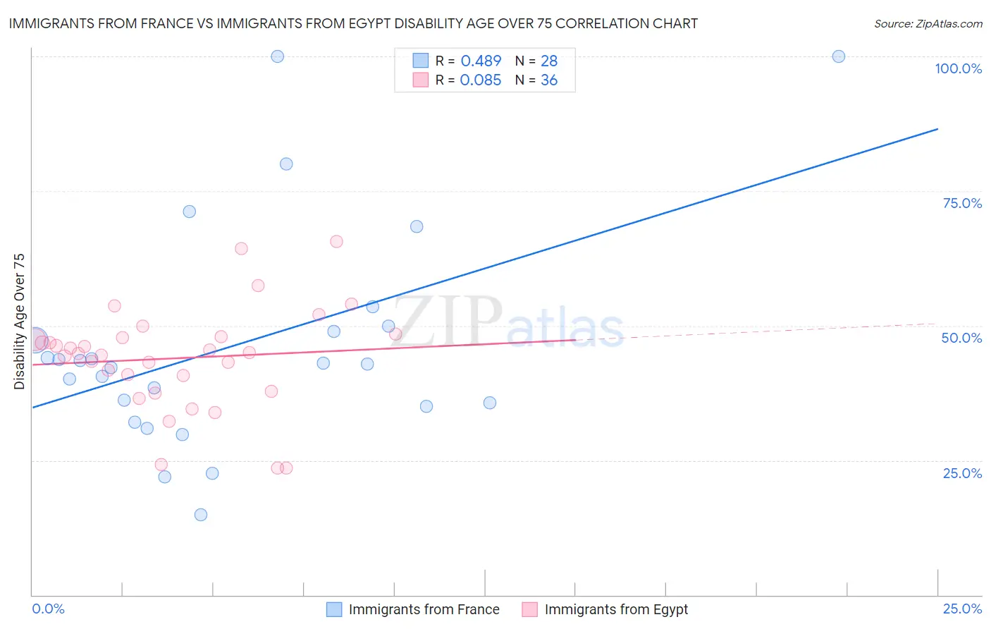 Immigrants from France vs Immigrants from Egypt Disability Age Over 75