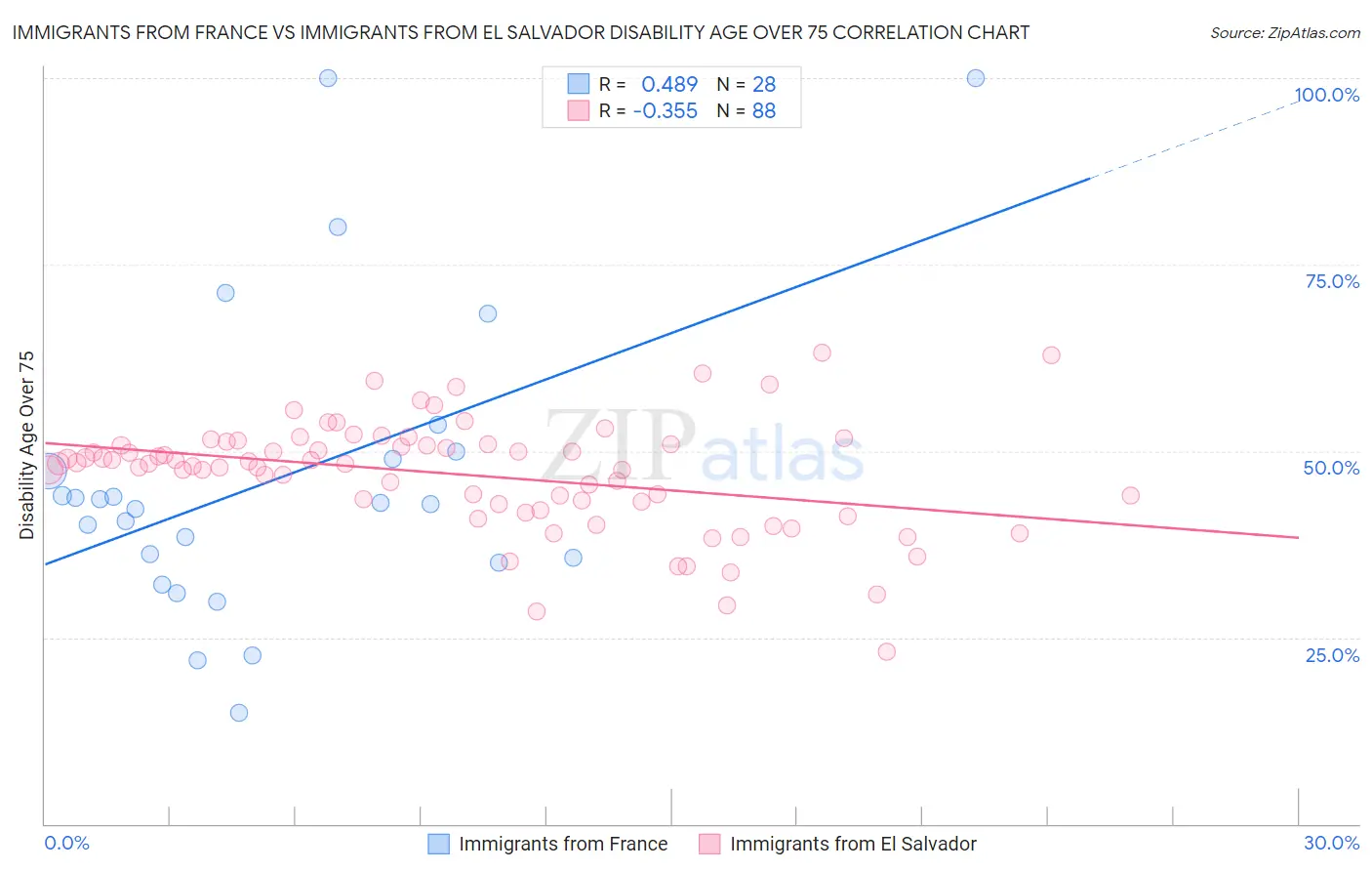 Immigrants from France vs Immigrants from El Salvador Disability Age Over 75