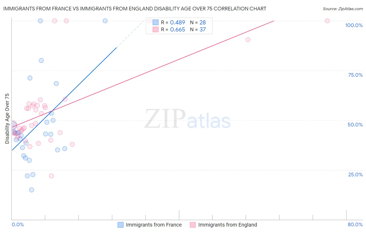 Immigrants from France vs Immigrants from England Disability Age Over 75
