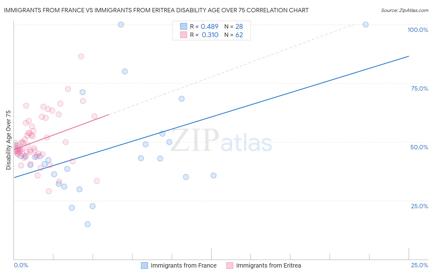 Immigrants from France vs Immigrants from Eritrea Disability Age Over 75